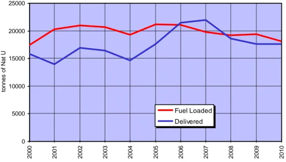 Fig. 9 -  Natural U feed in the fuel loaded and   natural U delivered to EU-27 utilities  (Fonte ESA, 46-th Uranium Group Meeting , Vienna, June 2011) 