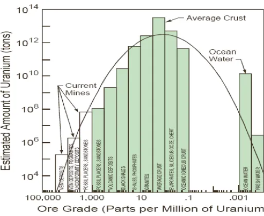 Fig. 1 –  Distribuzione dell’uranio nella crosta terrestre 