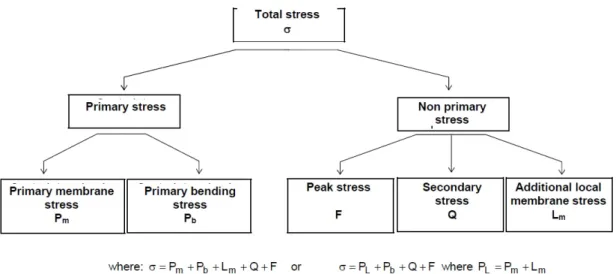 Figura 5.3: Classificazione delle sollecitazioni