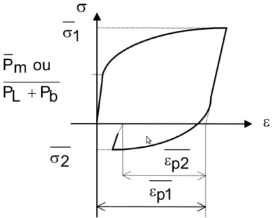 Figura 5.9: Metodo 1b per l’analisi elasto-plastica