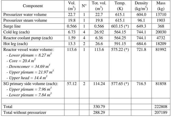 Table 2.5: Coolant mass inventory in the primary system  Component  Vol.  (m 3 )  N°  Tot