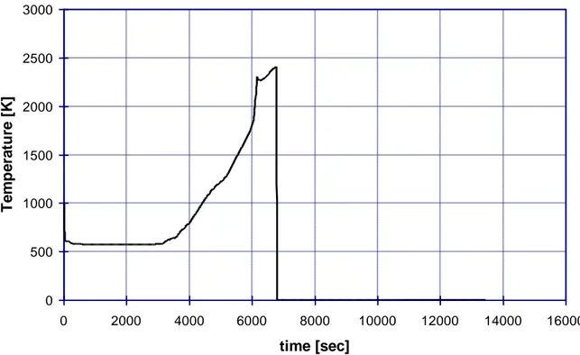 Figure 3.31: Sensitivity case A - Fuel rod temperature at the top of the core 0500100015002000250002000400060008000100001200014000 16000time [sec]Temperature [K]0500100015002000250030000200040006000800010000120001400016000time [sec]Temperature [K]