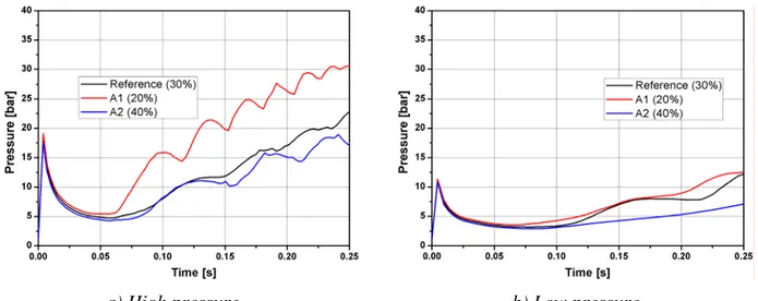 Figure 6. Pressure trends in the first part of the transient in the S1 vessel   (cell (4,19), parameter: cover-gas volume fraction)