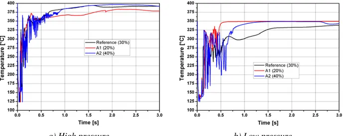 Figure 10. Temperature trends in the first part of the transient in the S1 vessel   (cell (4,19), parameter: cover-gas volume fraction)