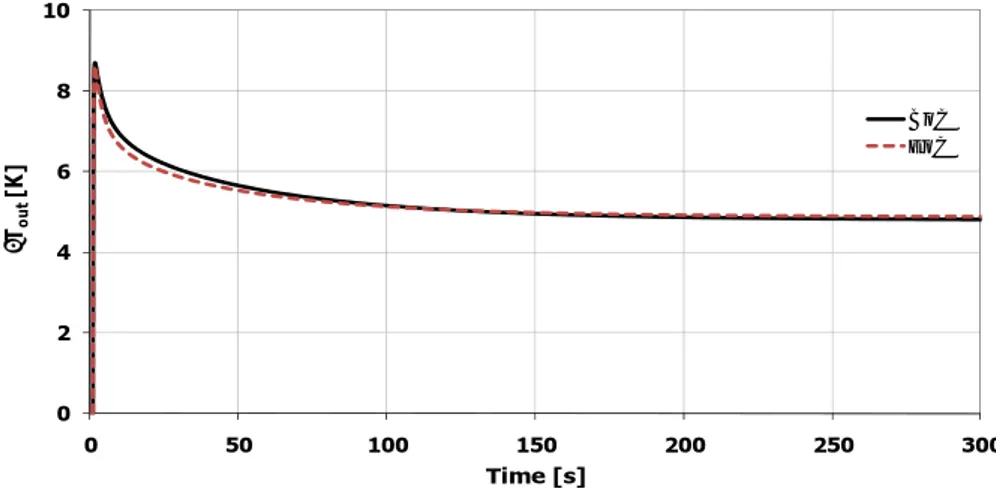 Fig. 8. Core outlet temperature variation following an  enhancement by 10 K of core inlet temperature