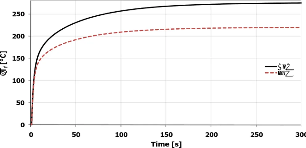 Fig. 11. Fuel average temperature variation following a step reactivity insertion of 50 pcm
