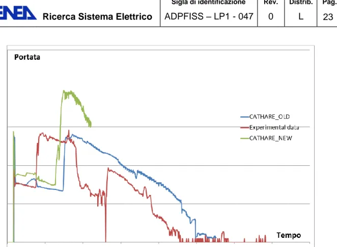 Figura 15: Portata di liquido iniettata dalla CMTB. 