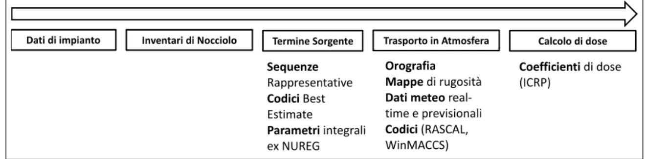 Fig. 2: Diagramma della logica di calcolo per le conseguenze off-site.   Si compone di 5 macroblocchi:     1)  Dati di Impianto  2)  Inventari di Nocciolo  3)  Termine Sorgente (ST)  4)  Trasporto in Atmosfera  5)  Calcolo di Dose 