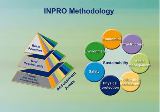 Figura 2 - Structure of the INPRO Methodology using Basic Principles, User Requirements and Criteria 