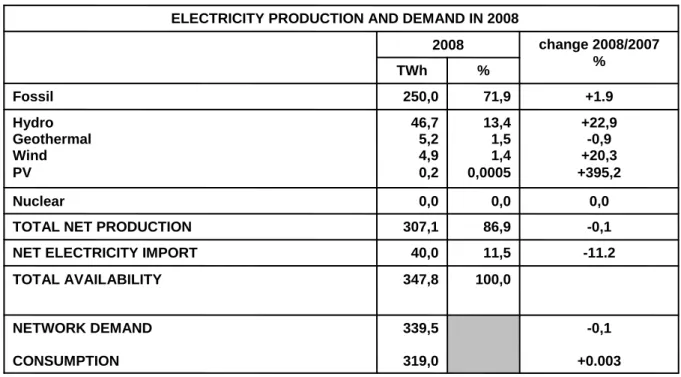 Tabella 1: Electricity status Italy in 2008 