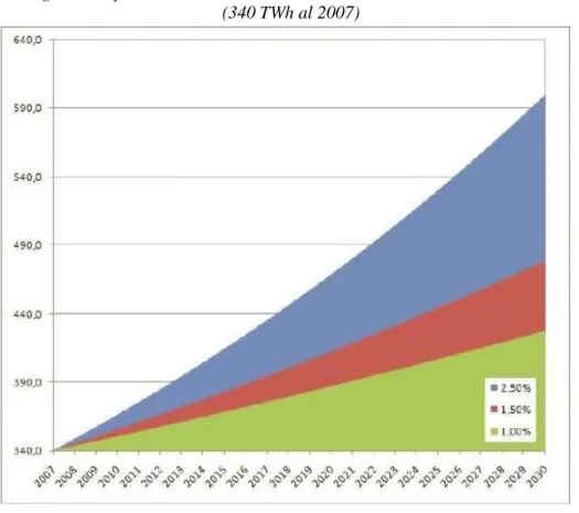 Figura 4 – Ipotesi di crescita della domanda elettrica nazionale al 2030   (340 TWh al 2007) 