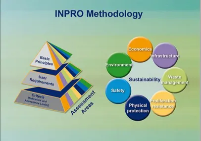 Figura 1 – Struttura della metodologia INPRO. 