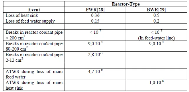 Tabella 2 – Esempi di frequenza di eventi per anno e unità in reattori esistenti 