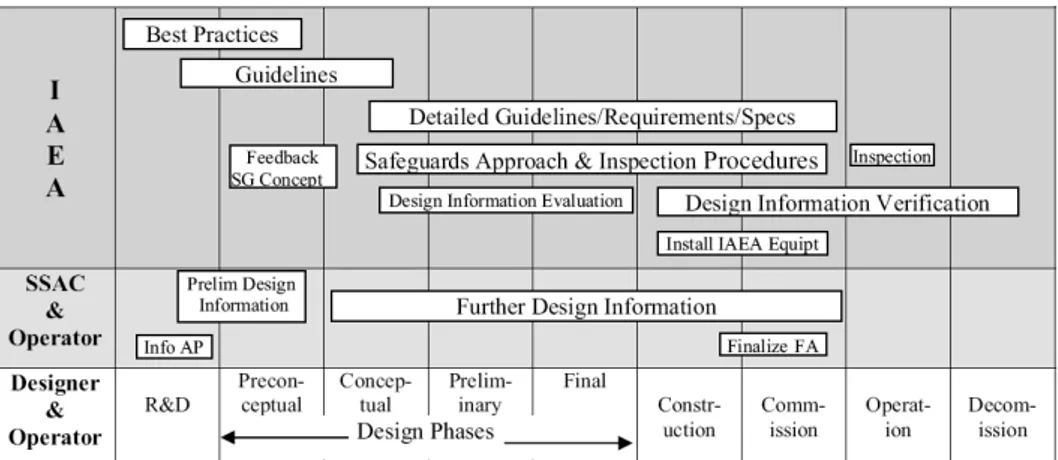 Figura 7:  Processo Safeguard by Design . Interazione tra IAEA, R/SSAC, operatori e progettisti /13/ 