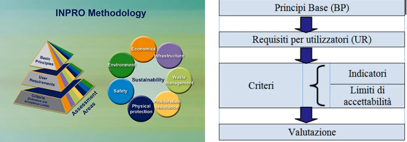 Figura 3: Struttura della metodologia INPRO e le 7 aree di applicazione