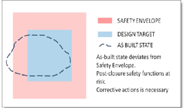 Figura 4 – Esempio di variazione dei parametri di sicurezza rispetto ai valori di progetto