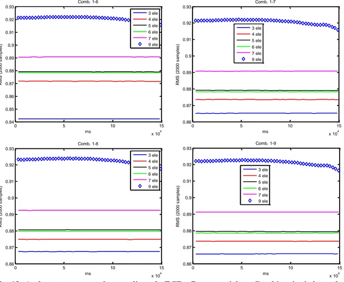 Fig. 12: Andamento temporale segnali sonda ECP – Prove statiche – Combinazioni elettrodo   1 – 2,9 051015x 1040.840.850.860.870.880.890.90.910.920.93msRMS (2000 samples)Comb