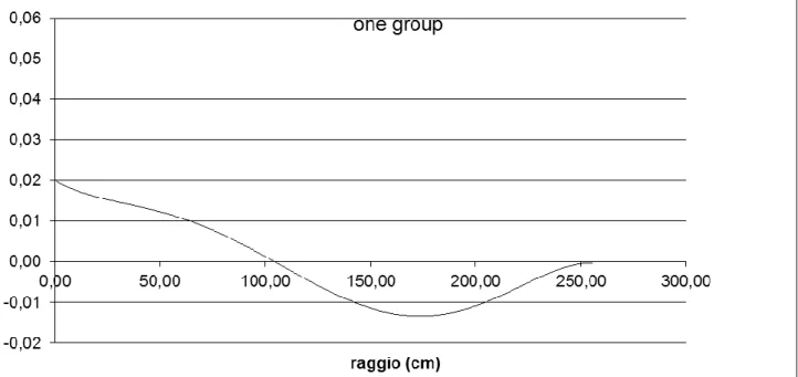 Fig. 7. Funzione importanza pesata con l'area della corona circolare di spessore unitario di raggio  corrispondente a quello in cui la funzione è definita 