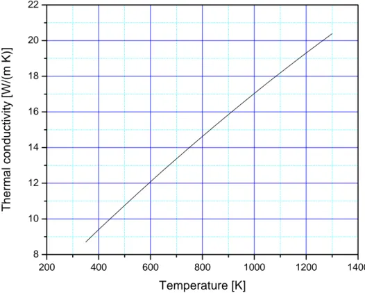 Figure 18. LBE Thermal conductivity 