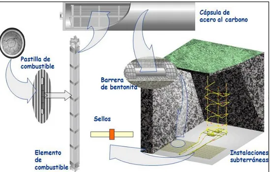 Fig. 3.7: Rappresentazione schematica del sistema di smaltimento geologico proposto da ENRESA