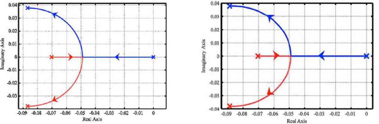 Figure 4 – root locus detailed view for the stand-alone core  as a function of power level at BoC (left) and EoC (right).
