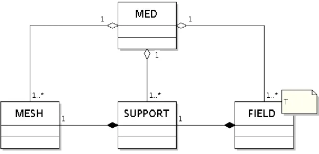 Figure 1.7: MEDMEM memory storage format. Memory.