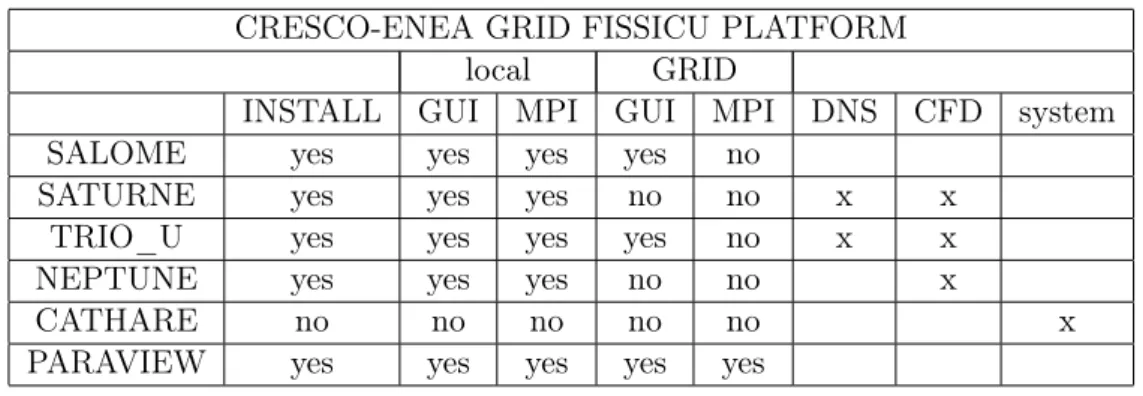 Table 1: Implementation status on CRESCO-ENEA GRID FISSICU platform This document reports the status of the FISSICU (FISsione/SICUrezza) software platform for the study of the thermal-hydraulic behavior of nuclear reactors