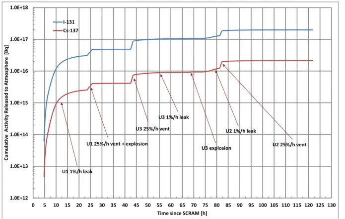 Fig. 5. Total cumulative activity released to the atmosphere of I-131 and Cs-137. 1.0E+121.0E+131.0E+141.0E+151.0E+161.0E+171.0E+18051015202530354045505560657075808590 95 100 105 110 115 120 125 130Cumulative  Activity Released to Atmosphere  [Bq]