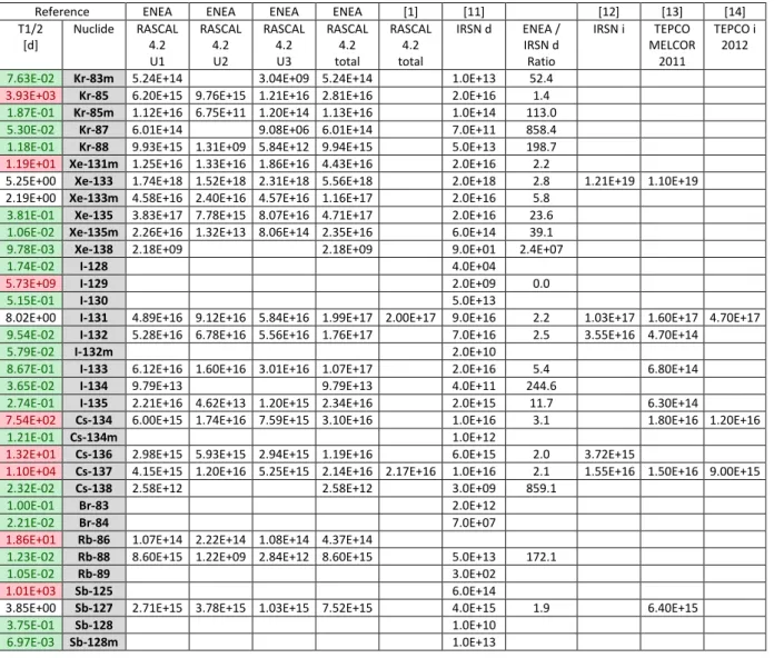 Table 6. Core inventories (Bq) for Units 1-3 and total. 