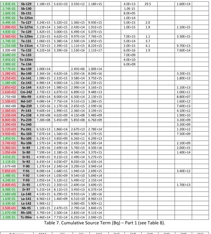 Table 7. Cumulative Source Term (Bq) – Part 1 (see Table 8). 