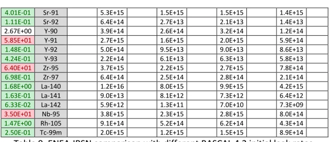 Table 9. ENEA-IRSN comparison with different RASCAL 4.2 initial leak rates. 