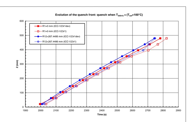 Figura 1.23 – Calcolo BASE: Quota del fronte di quenching in funzione del tempo (centro del debris bed  riscaldato e parte esterna del bypass) 