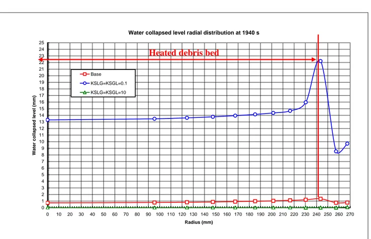 Figura 1.26 – Sensibilità ai coefficienti di scambio termico: Profilo radiale del livello d’acqua collassato a  1940 s (inizio del reflooding) 