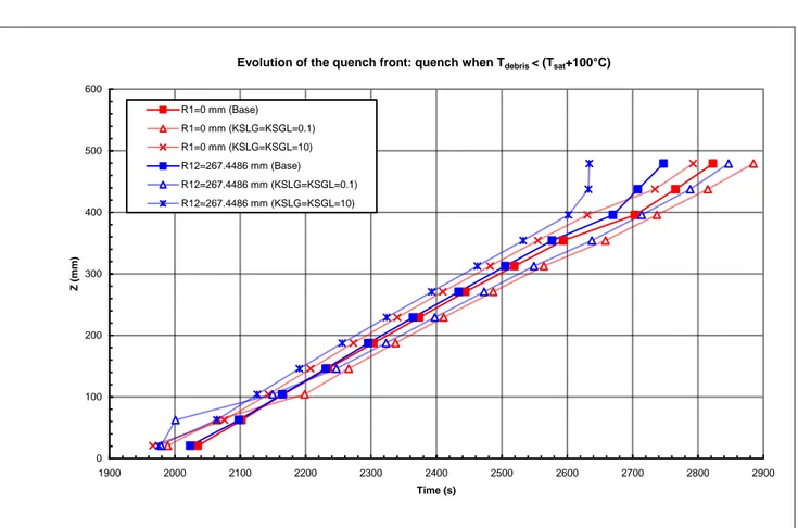 Figura 1.32 – Sensibilità ai coefficienti di scambio: Quota del fronte di quenching in funzione del tempo  (centro del debris bed riscaldato e parte esterna del bypass) 