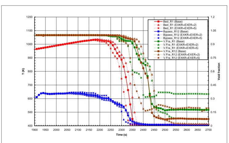 Figura 1.38 – Sensibilità alla permeabilità e passibilità relative: Temperature e frazione di vuoto a 229.16  mm di quota (R1 = centro del debris bed riscaldato, R12 = parte esterna del bypass) 