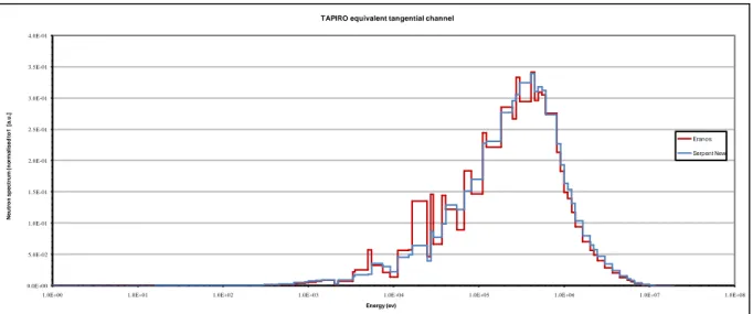 Figure 6- TAPIRO neutron spectrum in the equivalent tangential channel 