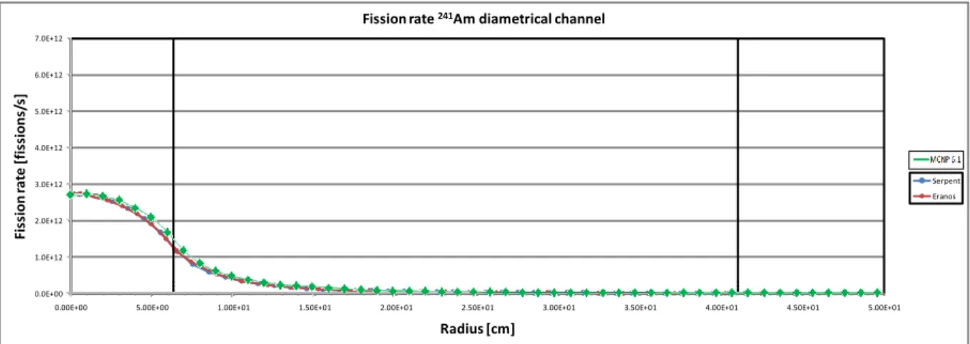 Figure 22 –  241 Am fission rate in the diametrical channel. 