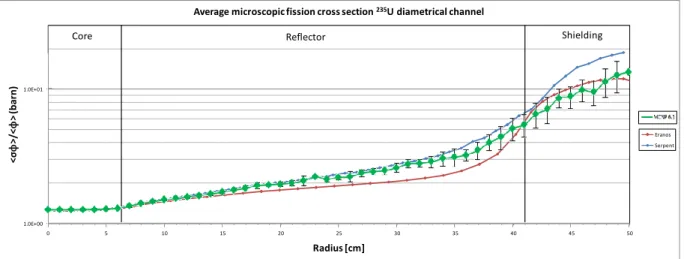 Figure 32 -  235 U average microscopic fission cross sections 