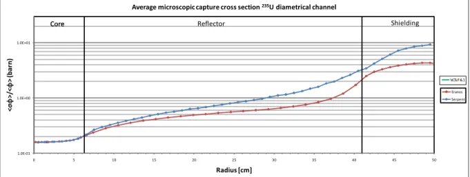 Figure 34 -  235 U average microscopic capture cross sections 