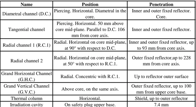 Table 3.1 - TAPIRO experimental channels 