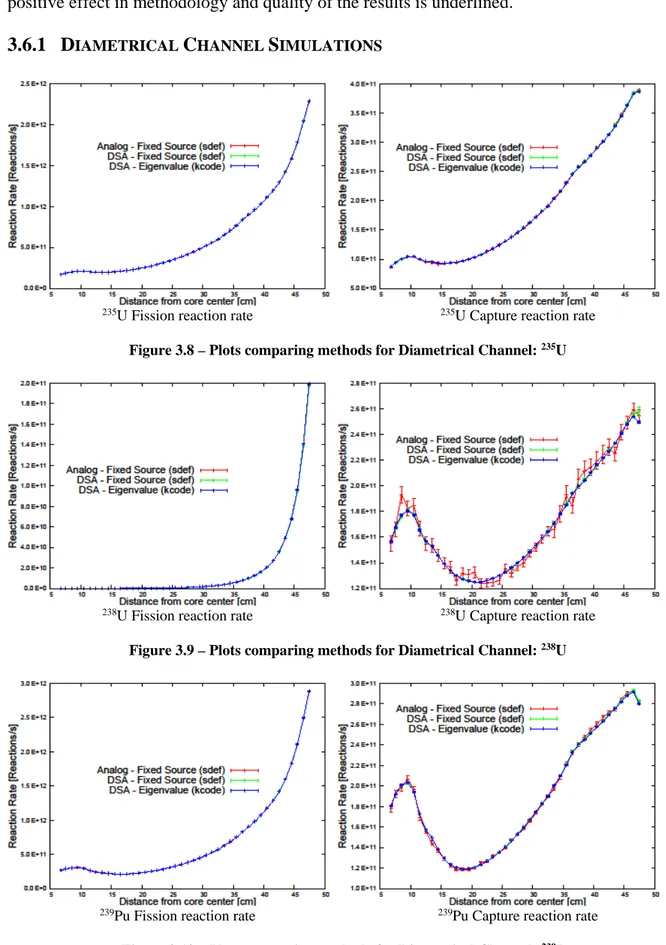 Figure 3.8 – Plots comparing methods for Diametrical Channel:  235 U 