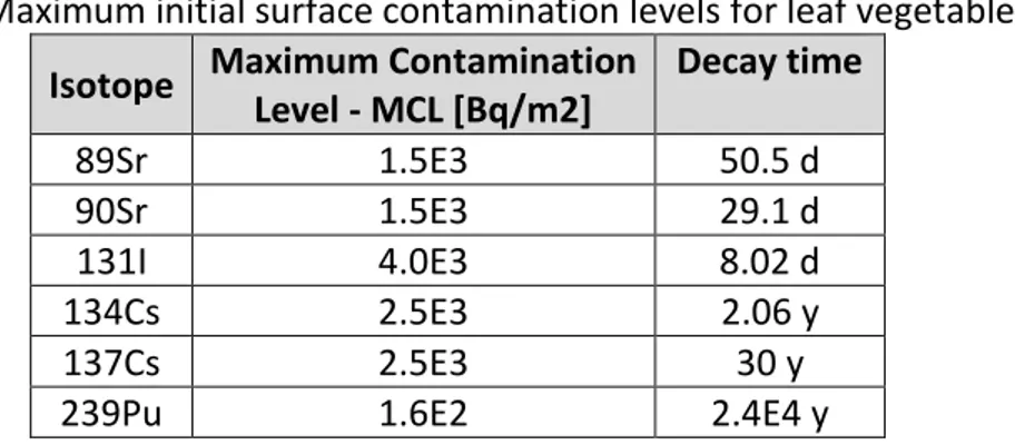 Tab. 1 Maximum initial surface contamination levels for leaf vegetables. 