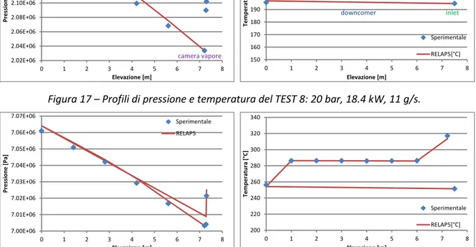 Figura 18 – Profili di pressione e temperatura TEST 32: 70 bar, 22 kW, 12 g/s. 