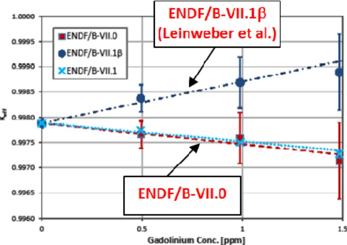 Figure 11: Comparison of keff values with different ENDF evaluated data  