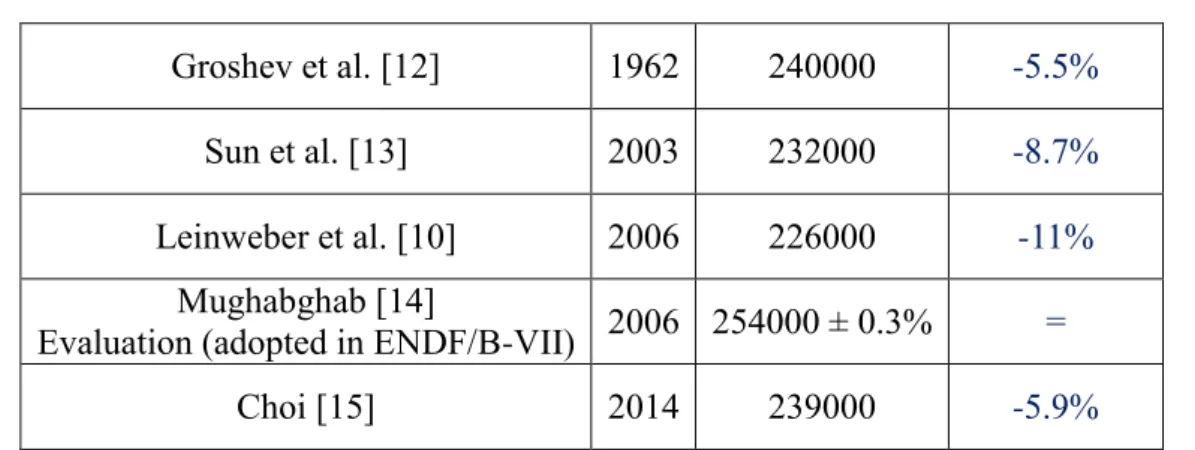 Table 1 shows that even if considering only the recent (2003-2014) odd isotopes gadolinium capture  cross  sections  evaluations  there  is  a  significative  (6-11%)  deviation  with  respect  to  ENDF/B-VII  reference  (2006)  data