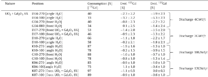 Table 3: Calculated and experimental comparison for Gd consumptions 
