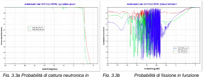 Fig. 3.3a Probabilità di cattura neutronica in  funzione dell’energia, per  232