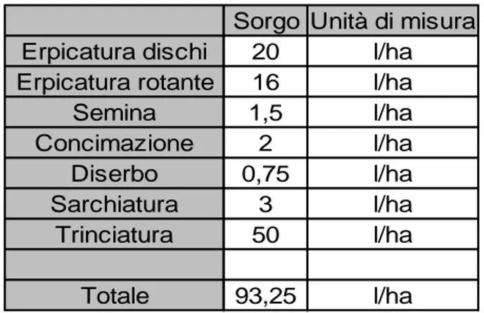 Tabella 8 Consumi di combustibile per produzione di sorgo 