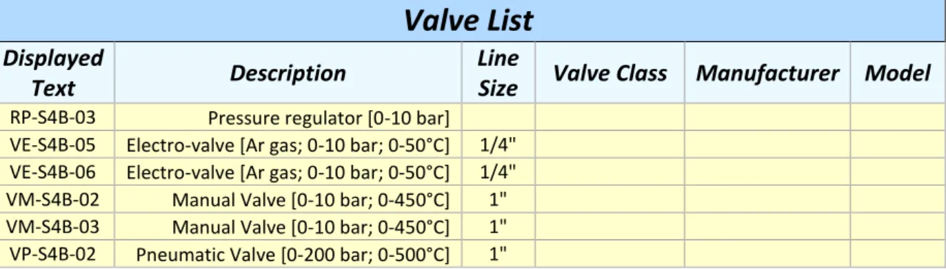 Tab. 5.15 – Lista valvole e regolatori di pressione tanca di stoccaggio S4_B2  ( inclusi nella fornitura ) 
