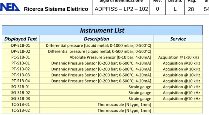 Tab. 5.18 – Lista strumentazione sistema vessel di interazione/reazione S1_B  ( installazione inclusa nella fornitura ) 